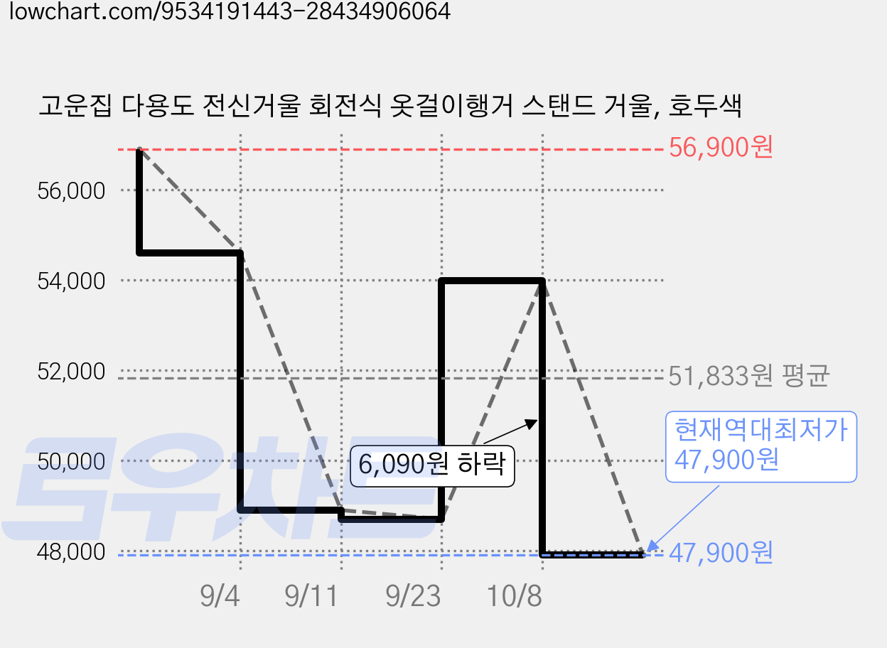고운집 다용도 전신거울 회전식 옷걸이행거 스탠드 거울, 호두색 가격 변동 차트, 현재가 47,900원, 역대최저가