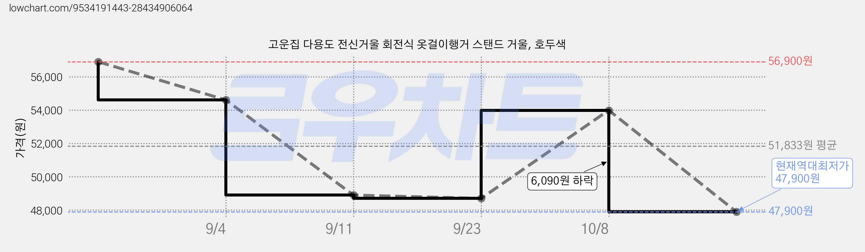 고운집 다용도 전신거울 회전식 옷걸이행거 스탠드 거울, 호두색 가격 변동 차트, 현재가 47,900원, 역대최저가