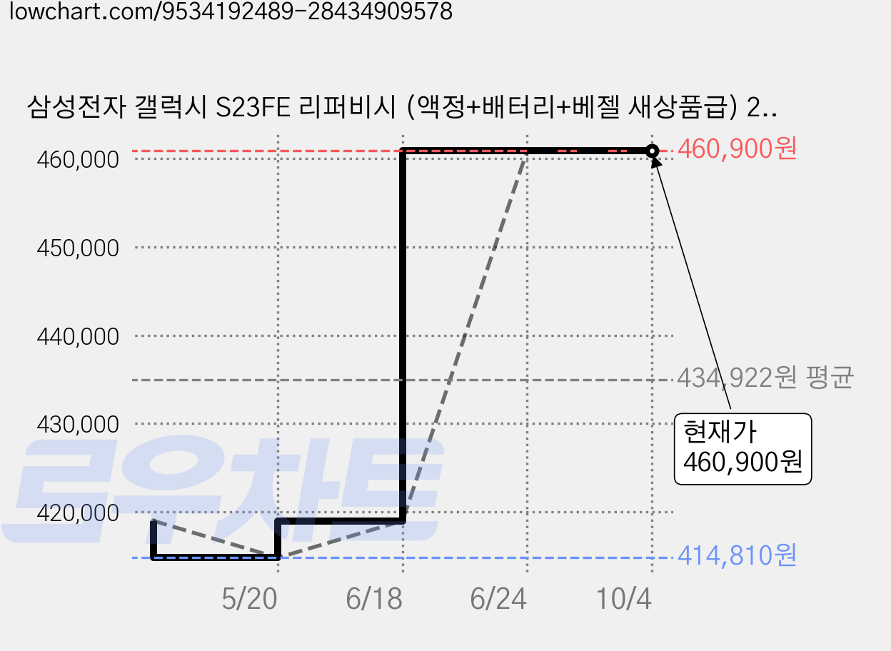 삼성전자 갤럭시 S23FE 리퍼비시 (액정+배터리+베젤 새상품급) 2년 기능보증 박스풀패키징, 256GB, 리퍼비시 보라 가격 변동 차트, 현재가 460,900원, 관측 최저가 414,810원