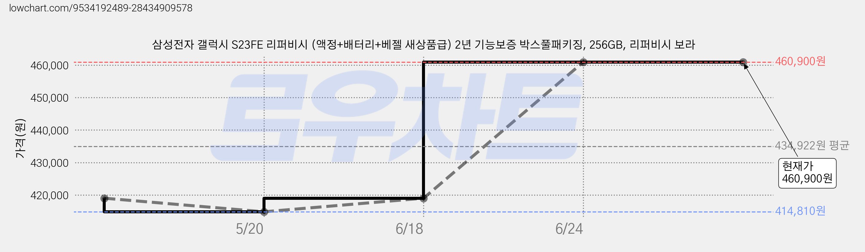 삼성전자 갤럭시 S23FE 리퍼비시 (액정+배터리+베젤 새상품급) 2년 기능보증 박스풀패키징, 256GB, 리퍼비시 보라 가격 변동 차트, 현재가 460,900원, 관측 최저가 414,810원