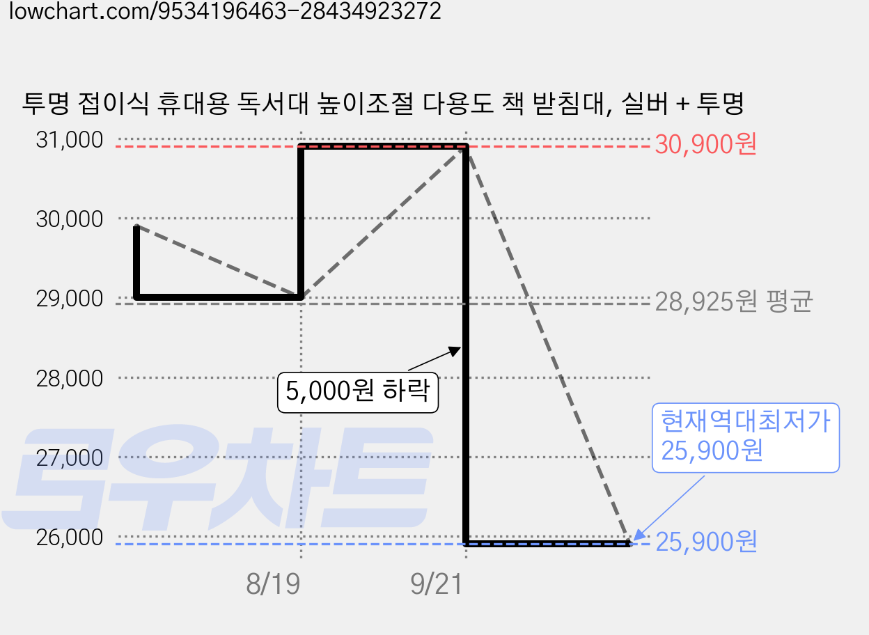 투명 접이식 휴대용 독서대 높이조절 다용도 책 받침대, 실버 + 투명 가격 변동 차트, 현재가 25,900원, 역대최저가