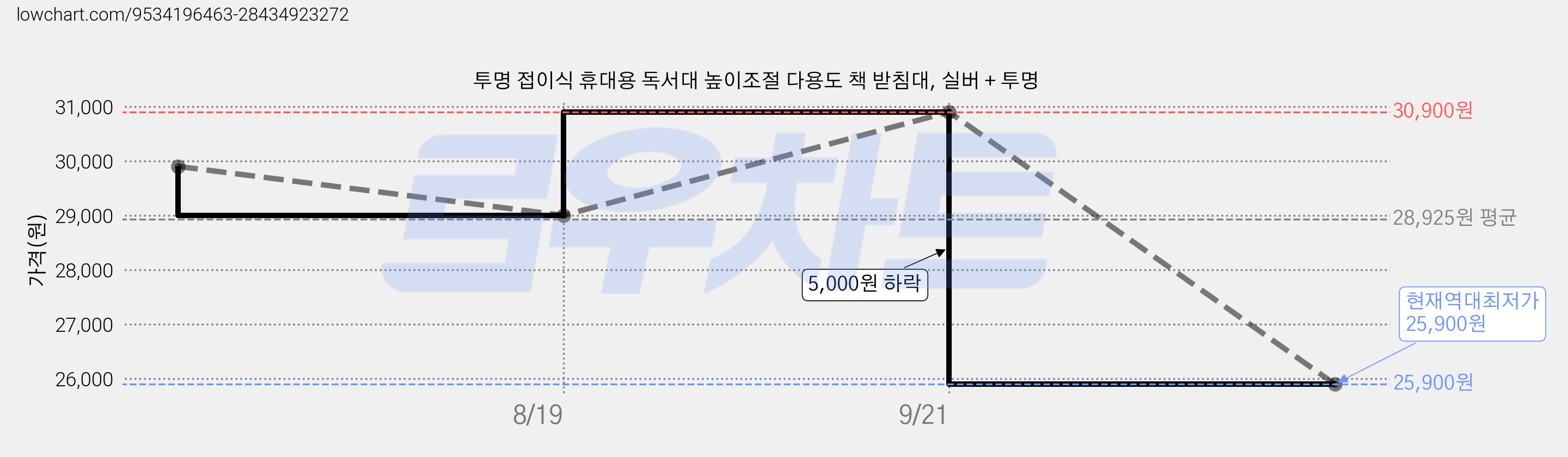 투명 접이식 휴대용 독서대 높이조절 다용도 책 받침대, 실버 + 투명 가격 변동 차트, 현재가 25,900원, 역대최저가