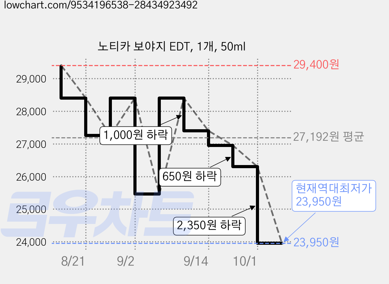 노티카 보야지 EDT, 1개, 50ml 가격 변동 차트, 현재가 23,950원, 역대최저가