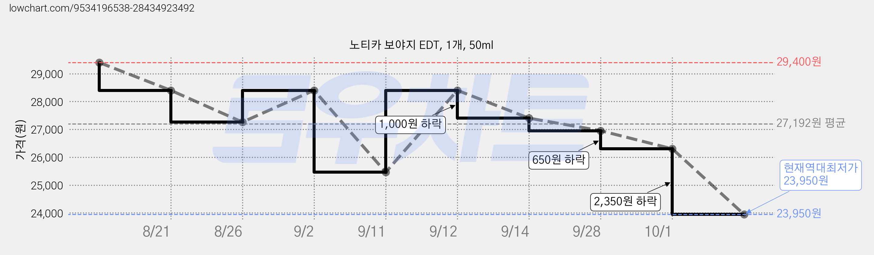노티카 보야지 EDT, 1개, 50ml 가격 변동 차트, 현재가 23,950원, 역대최저가