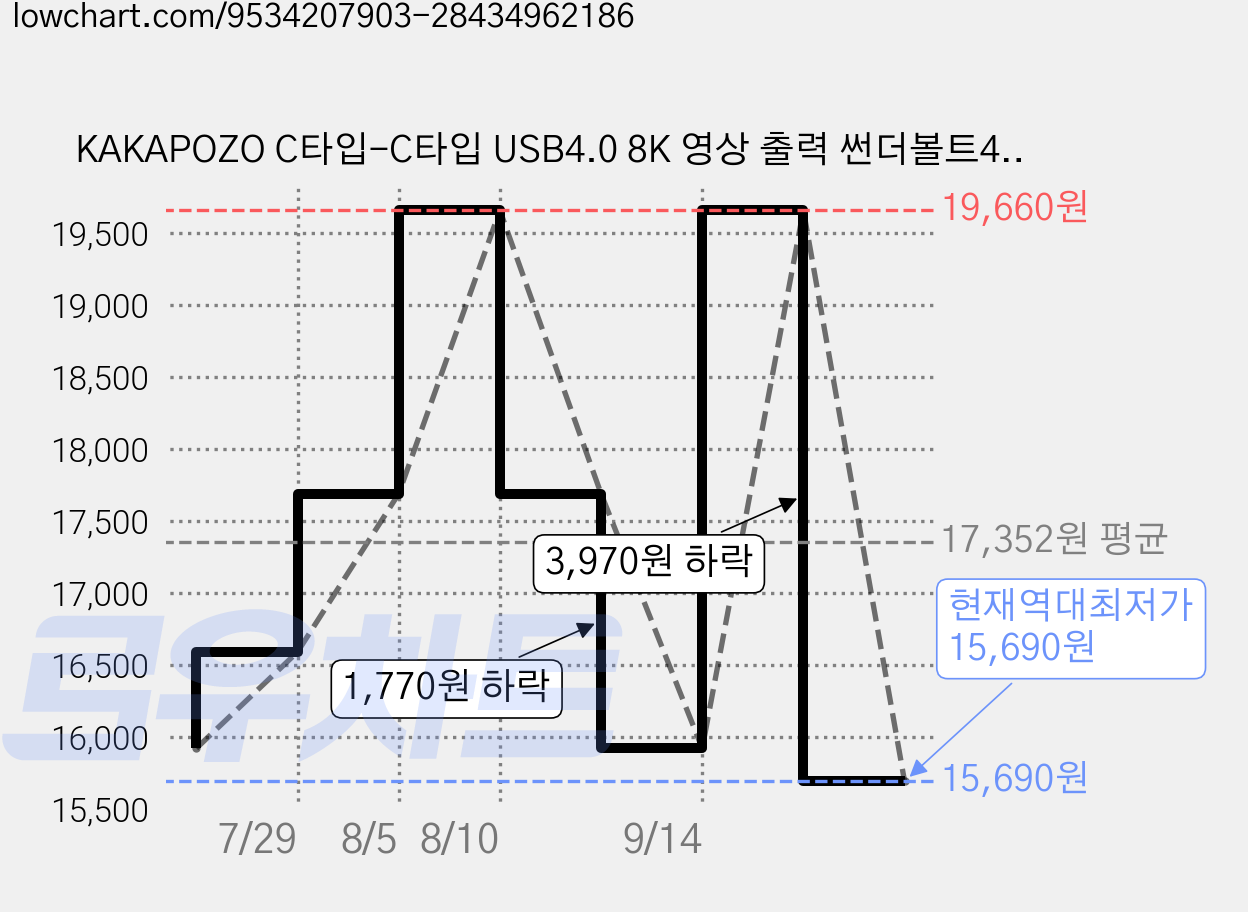 KAKAPOZO C타입-C타입 USB4.0 8K 영상 출력 썬더볼트4 호환 240W 40Gbps 고속충전 데이터 케이블, 블랙/그린, 1.5m 가격 변동 차트, 현재가 15,690원, 역대최저가
