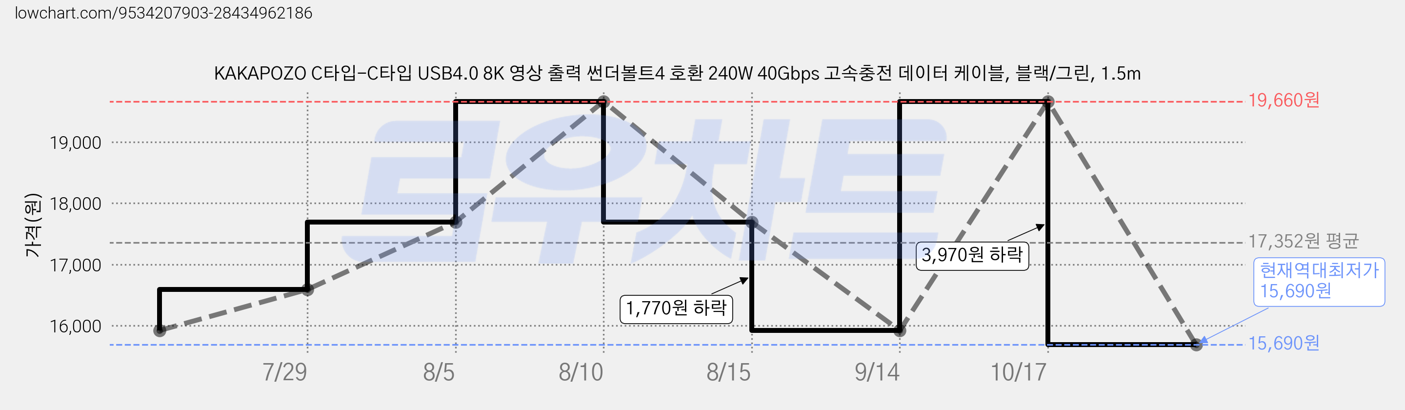KAKAPOZO C타입-C타입 USB4.0 8K 영상 출력 썬더볼트4 호환 240W 40Gbps 고속충전 데이터 케이블, 블랙/그린, 1.5m 가격 변동 차트, 현재가 15,690원, 역대최저가