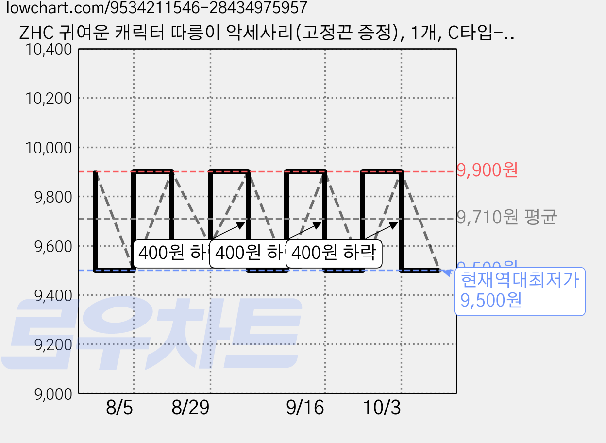 ZHC 귀여운 캐릭터 따릉이 악세사리(고정끈 증정), 1개, C타입-블루 가격 변동 차트, 현재가 9,500원, 역대최저가