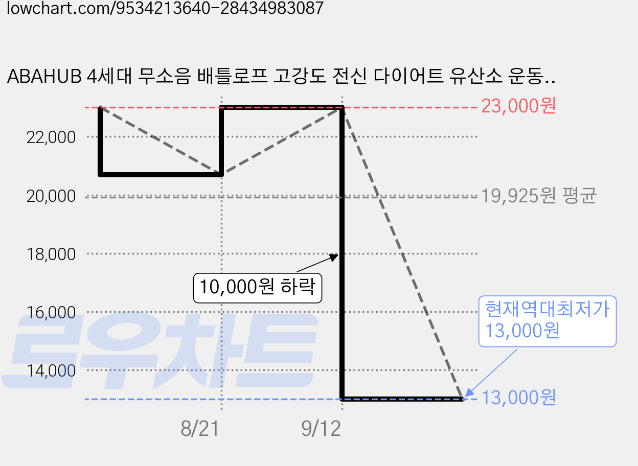 ABAHUB 4세대 무소음 배틀로프 고강도 전신 다이어트 유산소 운동 홈트 기구, 레드 가격 변동 차트, 현재가 13,000원, 역대최저가