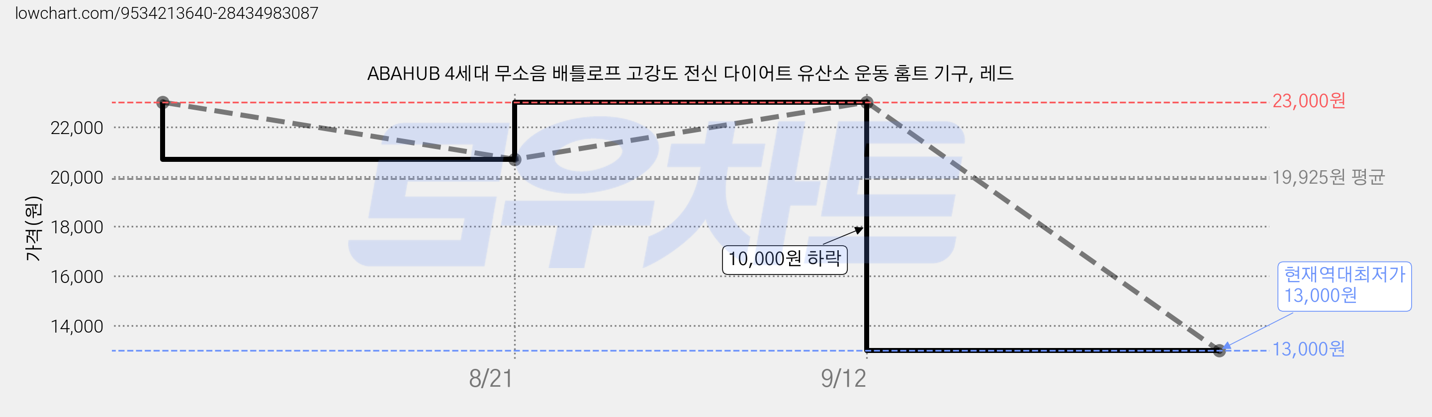 ABAHUB 4세대 무소음 배틀로프 고강도 전신 다이어트 유산소 운동 홈트 기구, 레드 가격 변동 차트, 현재가 13,000원, 역대최저가