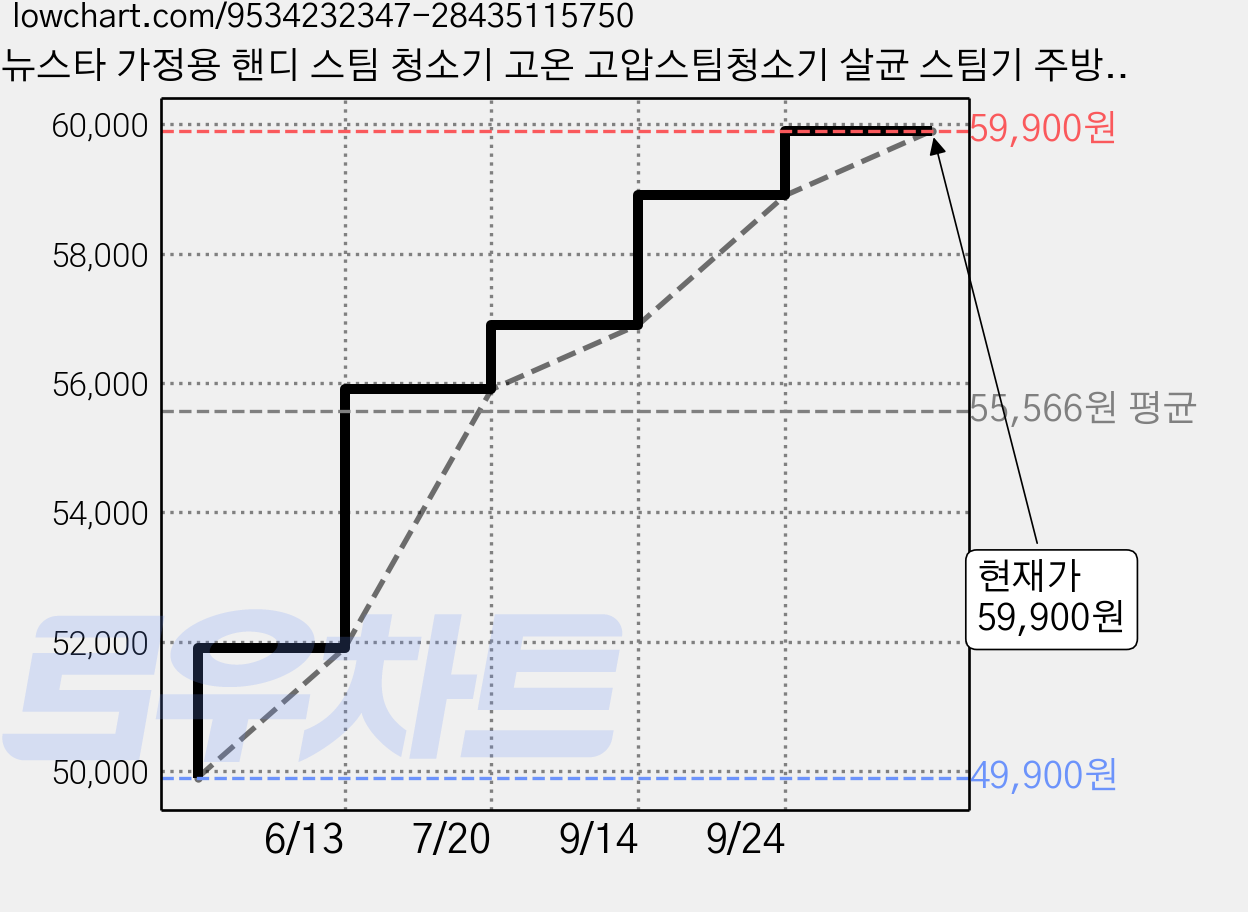 뉴스타 가정용 핸디 스팀 청소기 고온 고압스팀청소기 살균 스팀기 주방용 20초속열 대용량 물탱크550ML, 그레이, WHL-622P 가격 변동 차트, 현재가 59,900원, 관측 최저가 49,900원