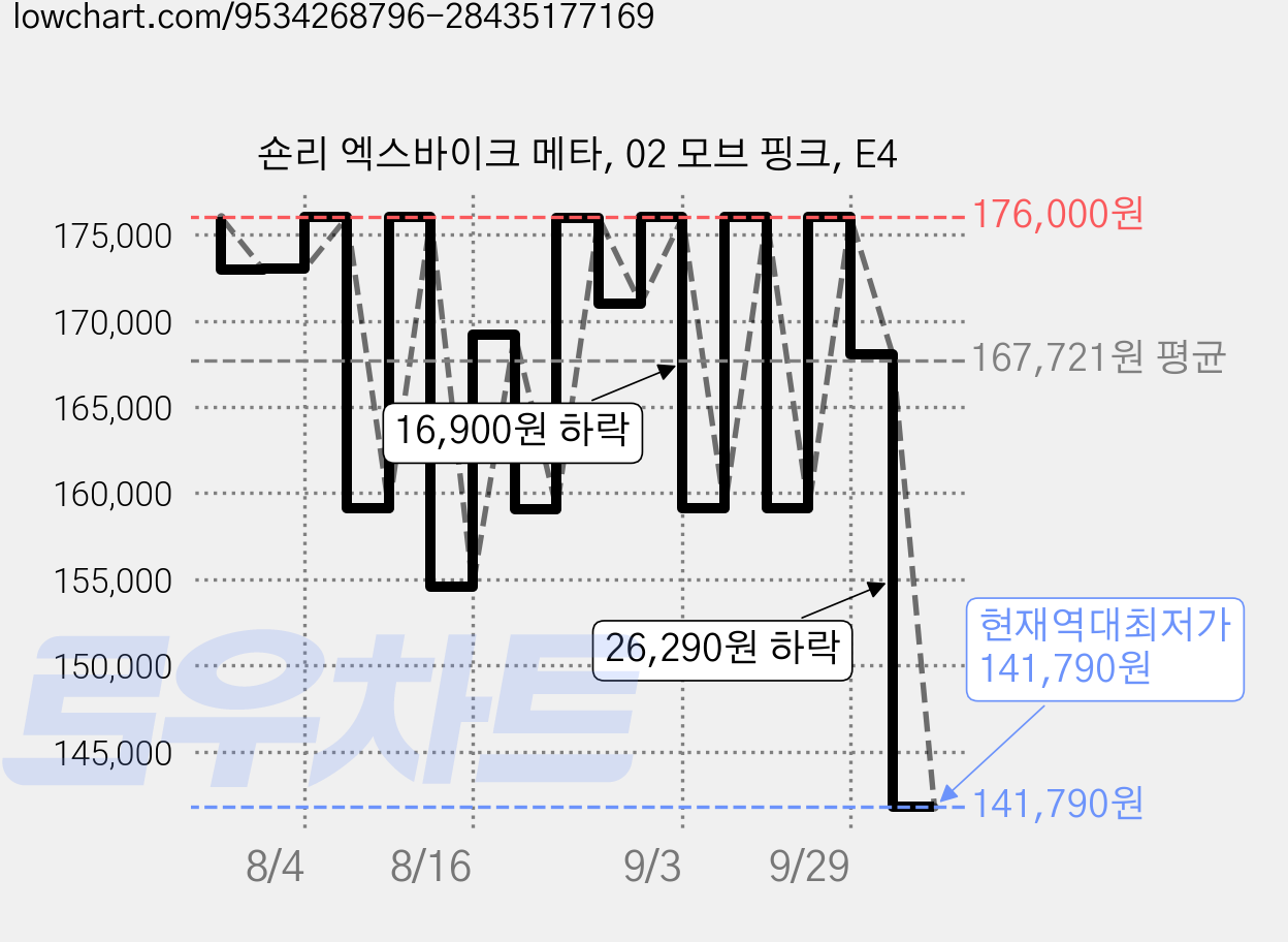 숀리 엑스바이크 메타, 02 모브 핑크, E4 가격 변동 차트, 현재가 141,790원, 역대최저가