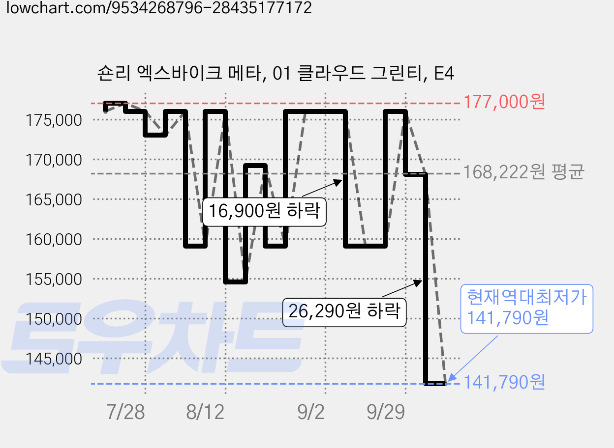 숀리 엑스바이크 메타, 01 클라우드 그린티, E4 가격 변동 차트, 현재가 141,790원, 역대최저가