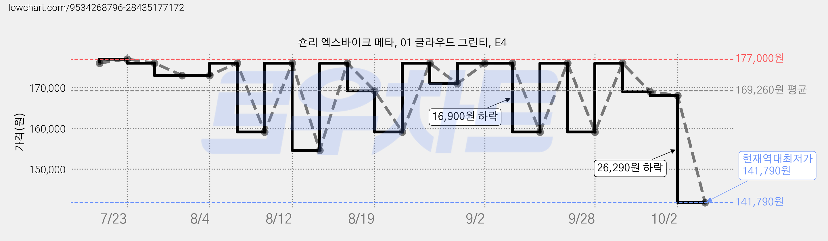 숀리 엑스바이크 메타, 01 클라우드 그린티, E4 가격 변동 차트, 현재가 141,790원, 역대최저가