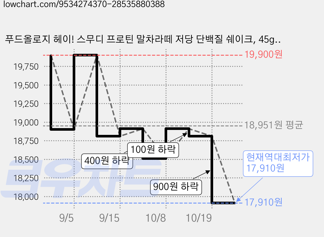 푸드올로지 헤이! 스무디 프로틴 말차라떼 저당 단백질 쉐이크, 45g, 7개 가격 변동 차트, 현재가 17,910원, 역대최저가