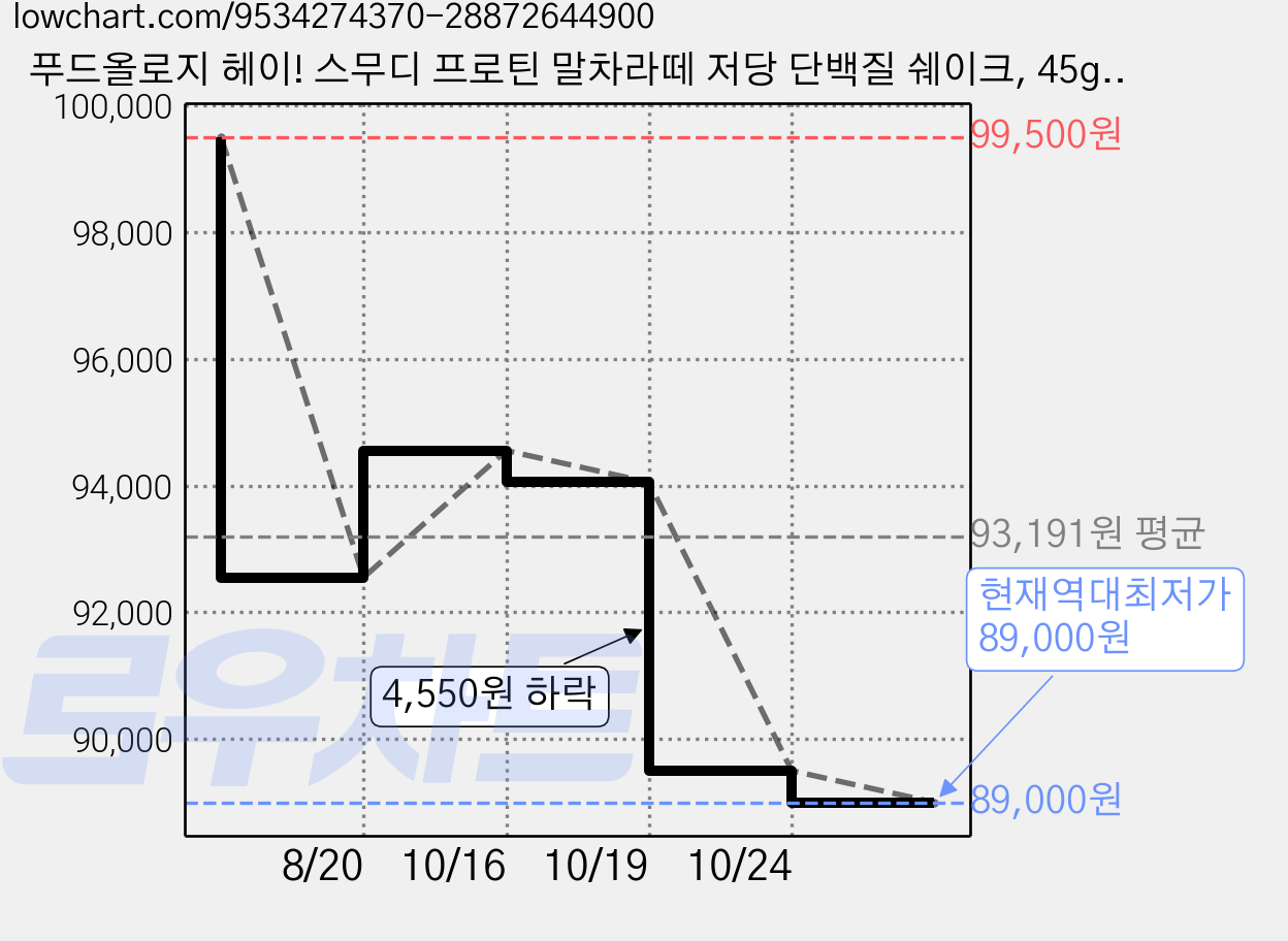푸드올로지 헤이! 스무디 프로틴 말차라떼 저당 단백질 쉐이크, 45g, 35개 가격 변동 차트, 현재가 89,000원, 역대최저가