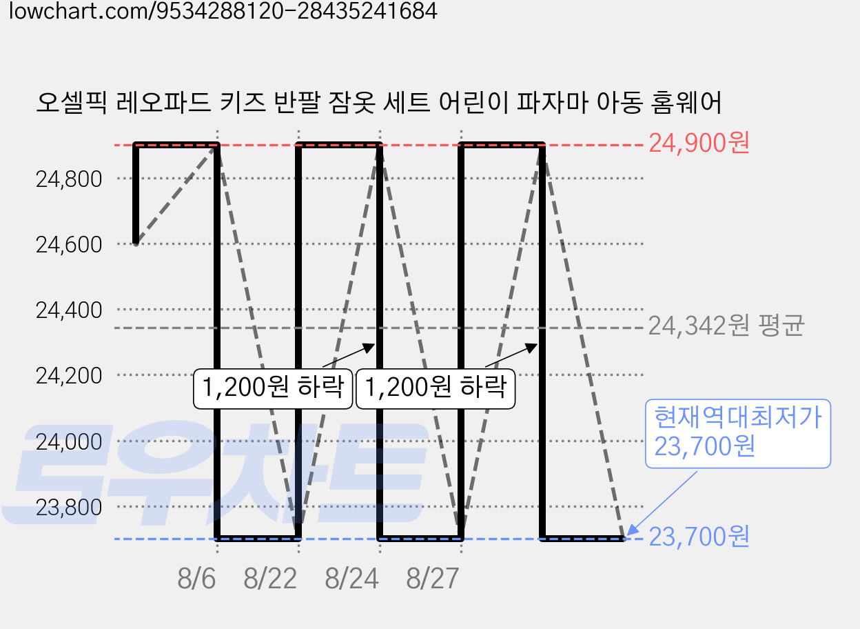 오셀픽 레오파드 키즈 반팔 잠옷 세트 어린이 파자마 아동 홈웨어 가격 변동 차트, 현재가 23,700원, 역대최저가