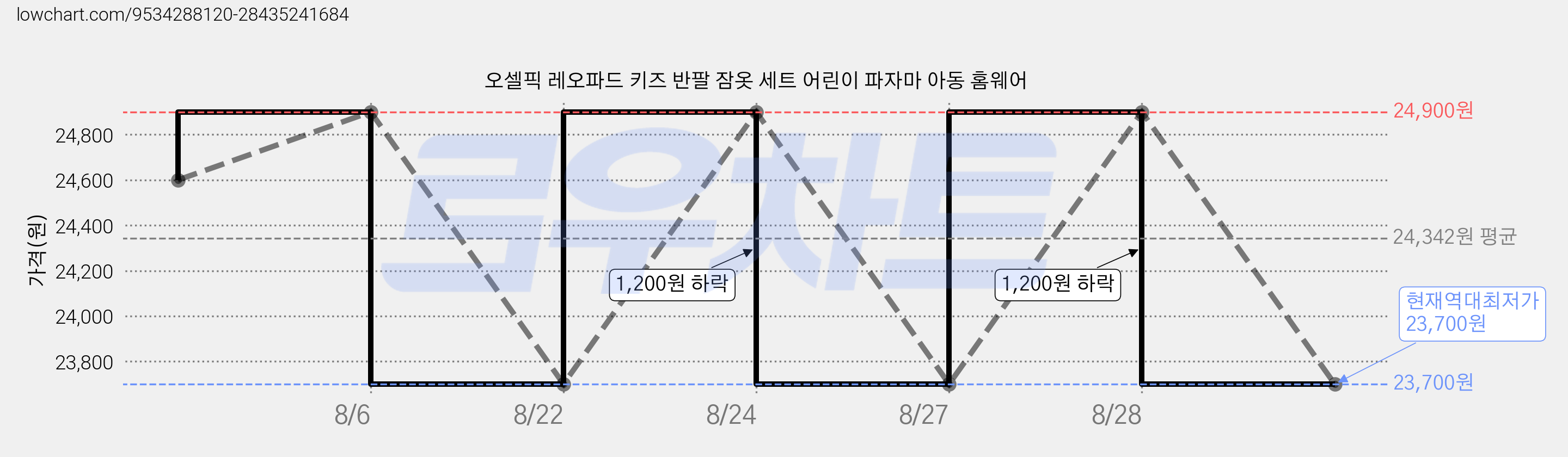 오셀픽 레오파드 키즈 반팔 잠옷 세트 어린이 파자마 아동 홈웨어 가격 변동 차트, 현재가 23,700원, 역대최저가