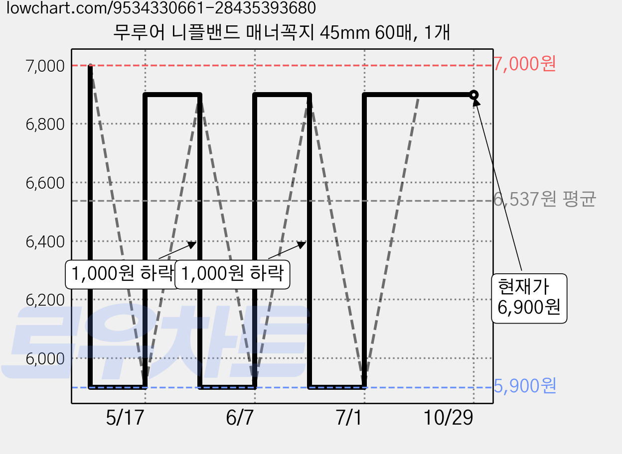 무루어 니플밴드 매너꼭지 45mm 60매, 1개 가격 변동 차트, 현재가 6,900원, 관측 최저가 5,900원