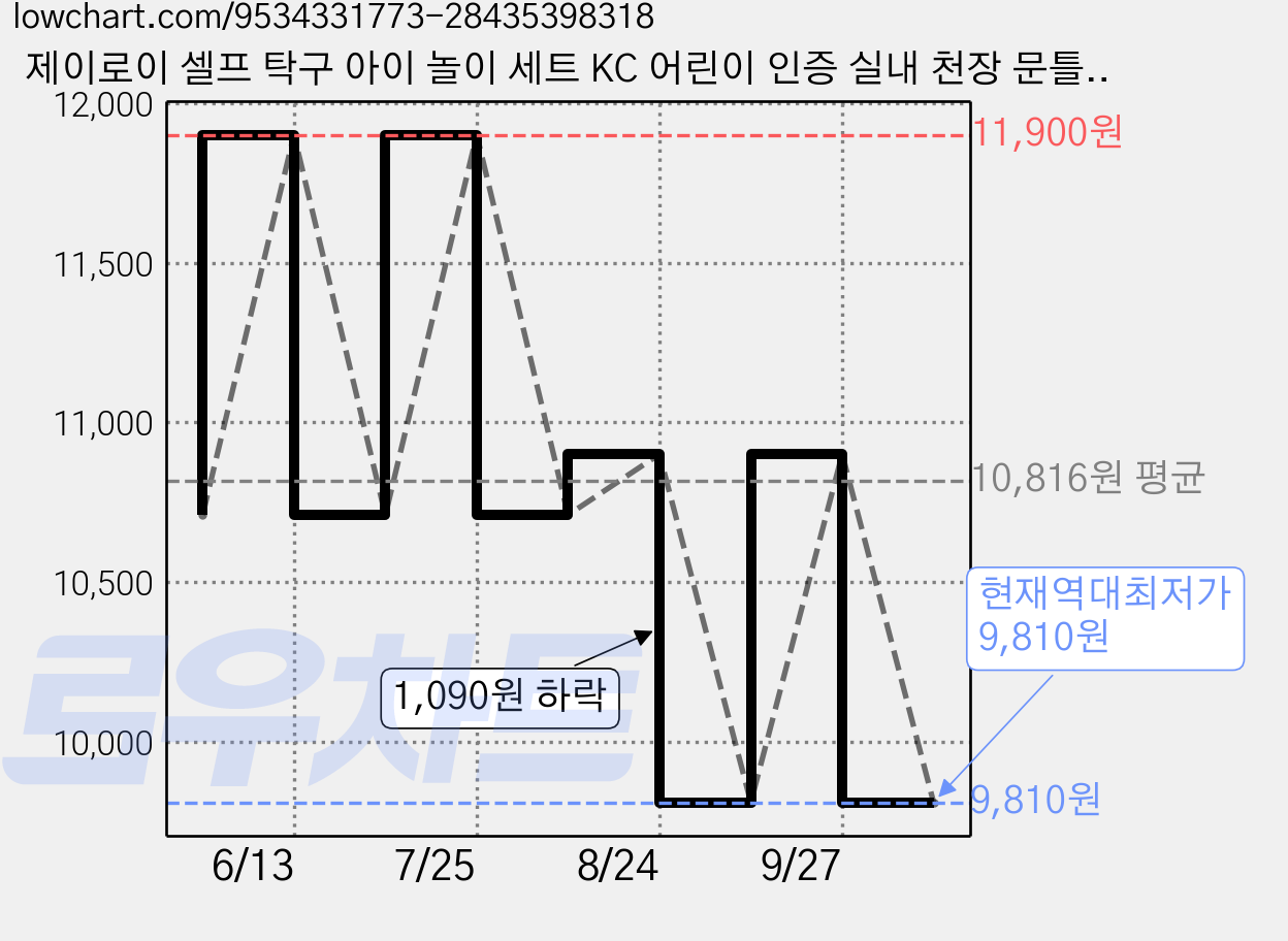제이로이 셀프 탁구 아이 놀이 세트 KC 어린이 인증 실내 천장 문틀 연습 기계, 1세트, 그린 가격 변동 차트, 현재가 9,810원, 역대최저가