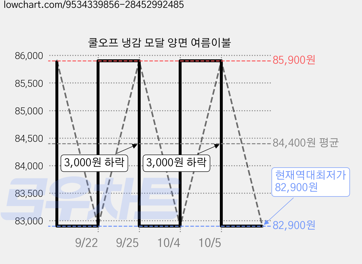 쿨오프 냉감 모달 양면 여름이불 가격 변동 차트, 현재가 82,900원, 역대최저가