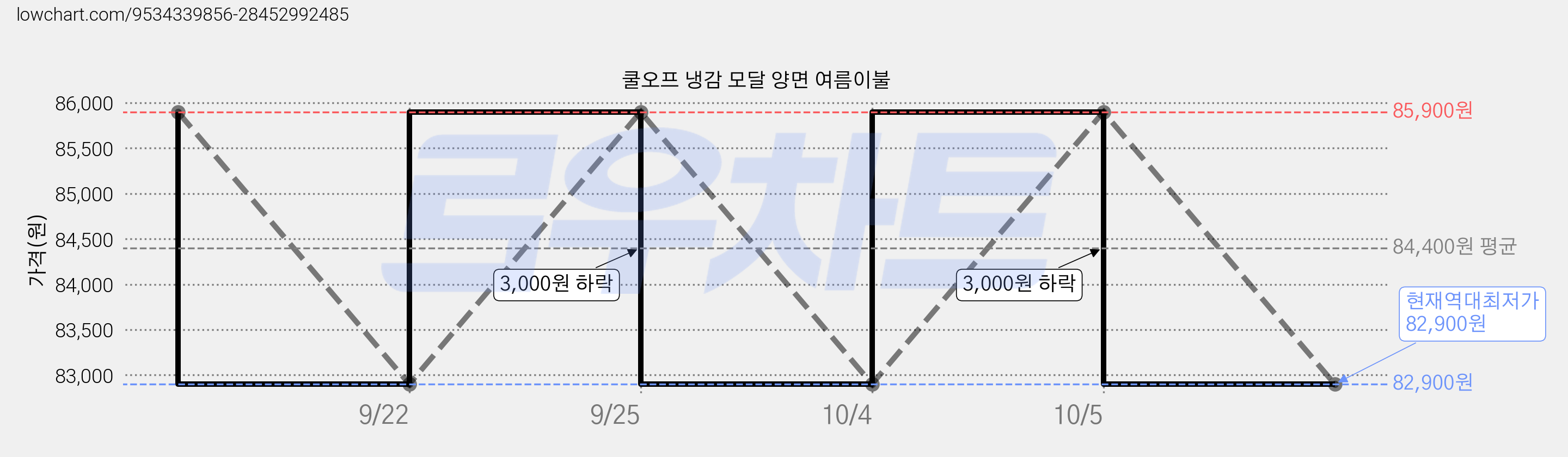 쿨오프 냉감 모달 양면 여름이불 가격 변동 차트, 현재가 82,900원, 역대최저가