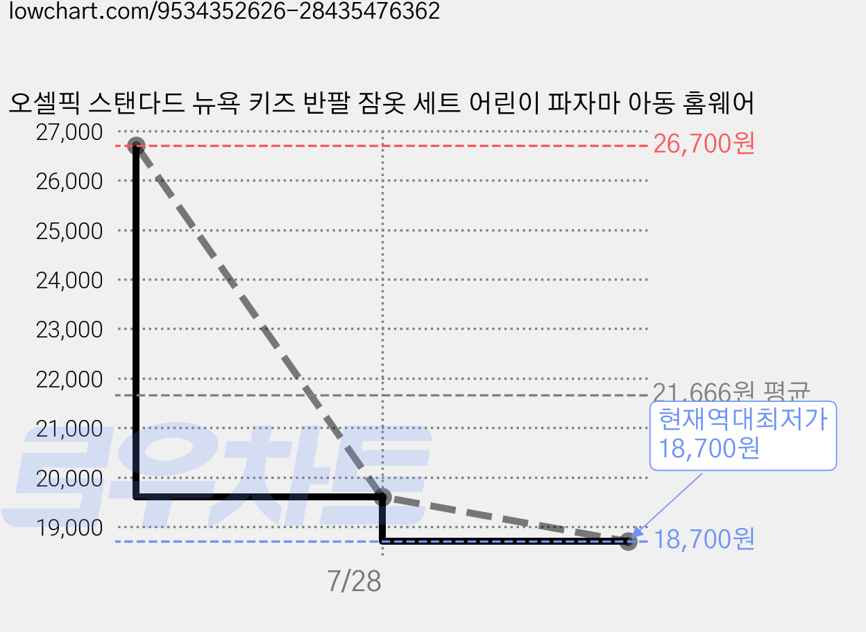 오셀픽 스탠다드 뉴욕 키즈 반팔 잠옷 세트 어린이 파자마 아동 홈웨어 가격 변동 차트, 현재가 18,700원, 역대최저가