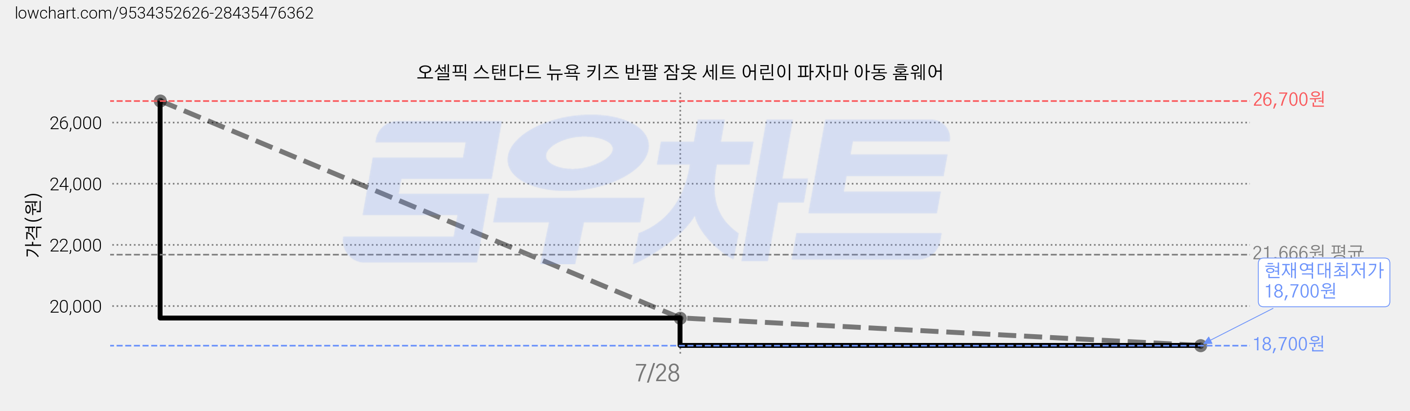 오셀픽 스탠다드 뉴욕 키즈 반팔 잠옷 세트 어린이 파자마 아동 홈웨어 가격 변동 차트, 현재가 18,700원, 역대최저가