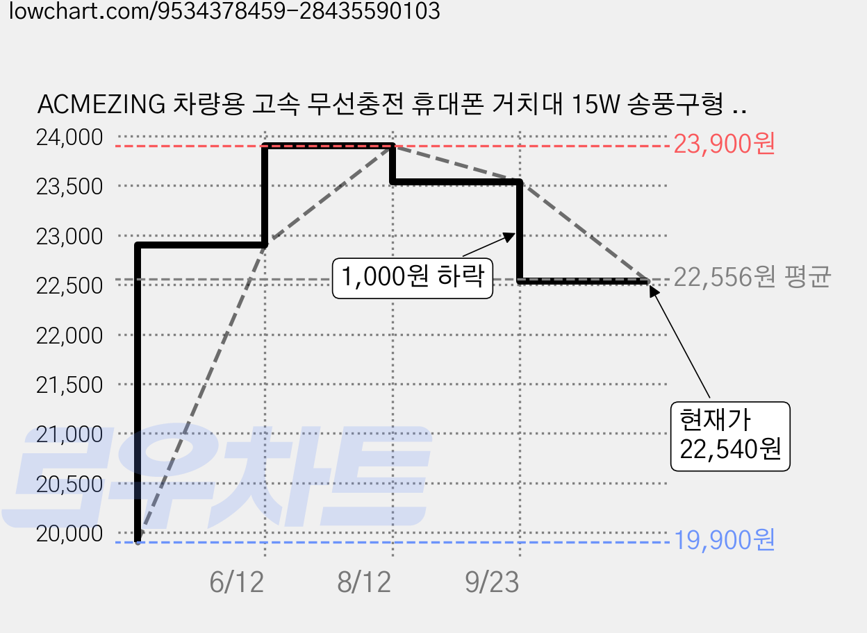 ACMEZING 차량용 고속 무선충전 휴대폰 거치대 15W 송풍구형 LED 라이트 360도 회전 자동 클램핑 CZ-19, 블랙 가격 변동 차트, 현재가 22,540원, 관측 최저가 19,900원