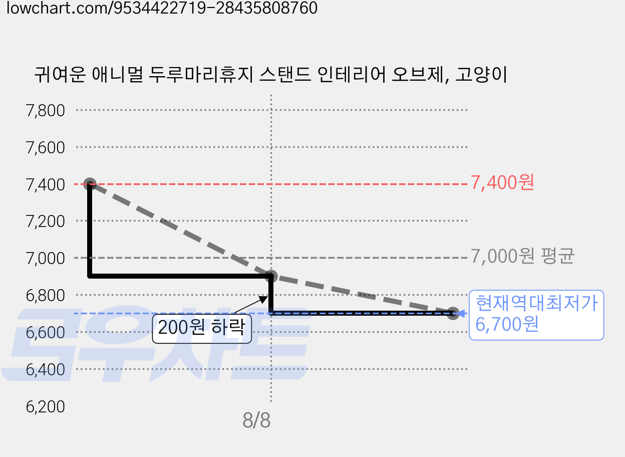 귀여운 애니멀 두루마리휴지 스탠드 인테리어 오브제, 고양이 가격 변동 차트, 현재가 6,700원, 역대최저가