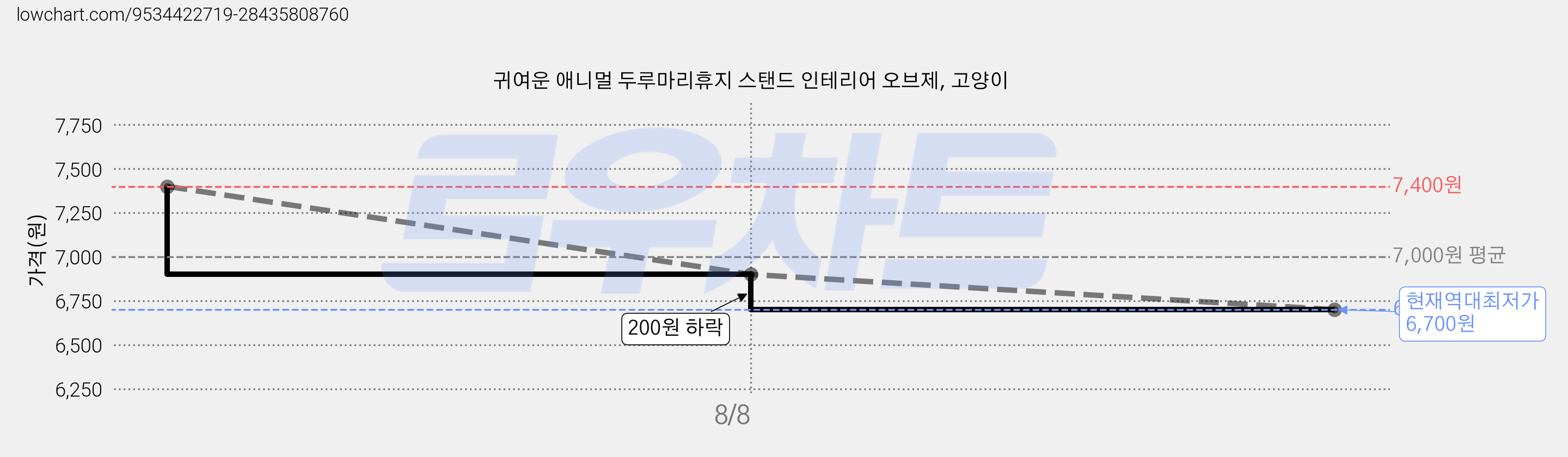 귀여운 애니멀 두루마리휴지 스탠드 인테리어 오브제, 고양이 가격 변동 차트, 현재가 6,700원, 역대최저가