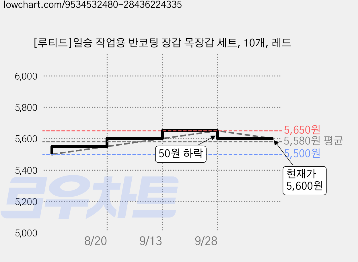 [루티드]일승 작업용 반코팅 장갑 목장갑 세트, 10개, 레드 가격 변동 차트, 현재가 5,600원, 관측 최저가 5,500원