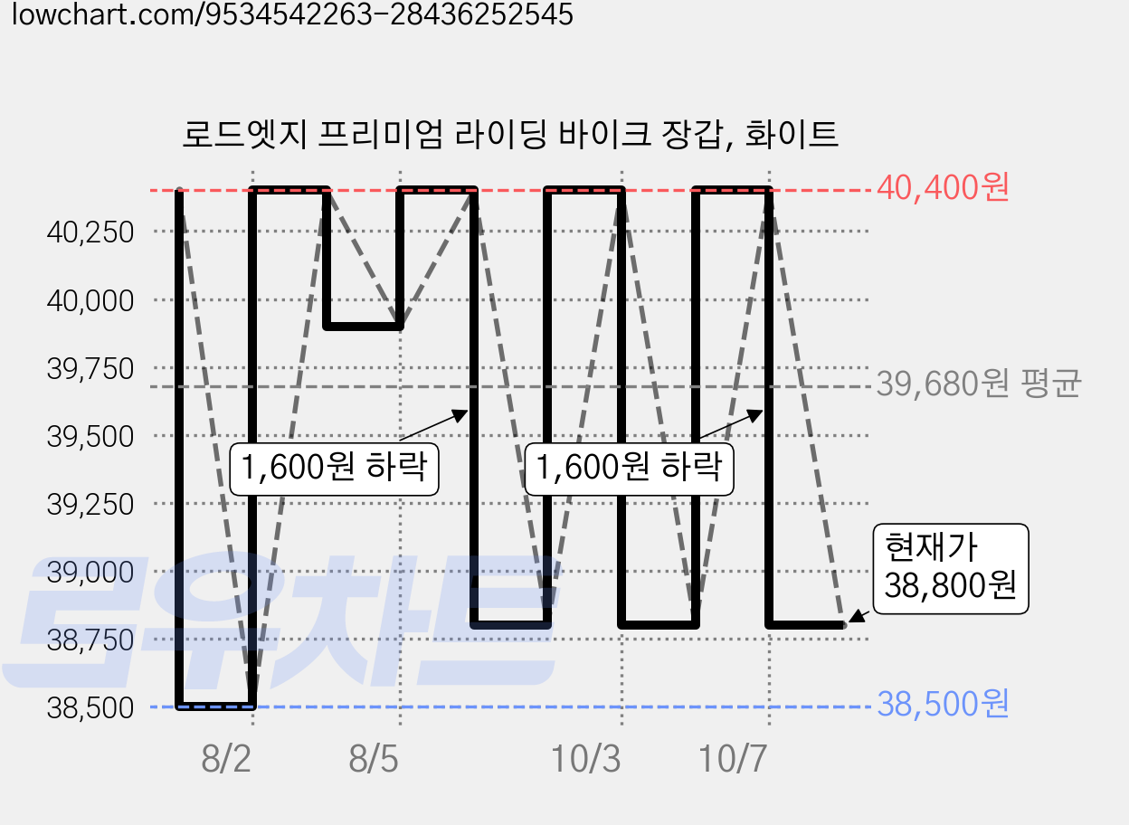 로드엣지 프리미엄 라이딩 바이크 장갑, 화이트 가격 변동 차트, 현재가 38,800원, 관측 최저가 38,500원