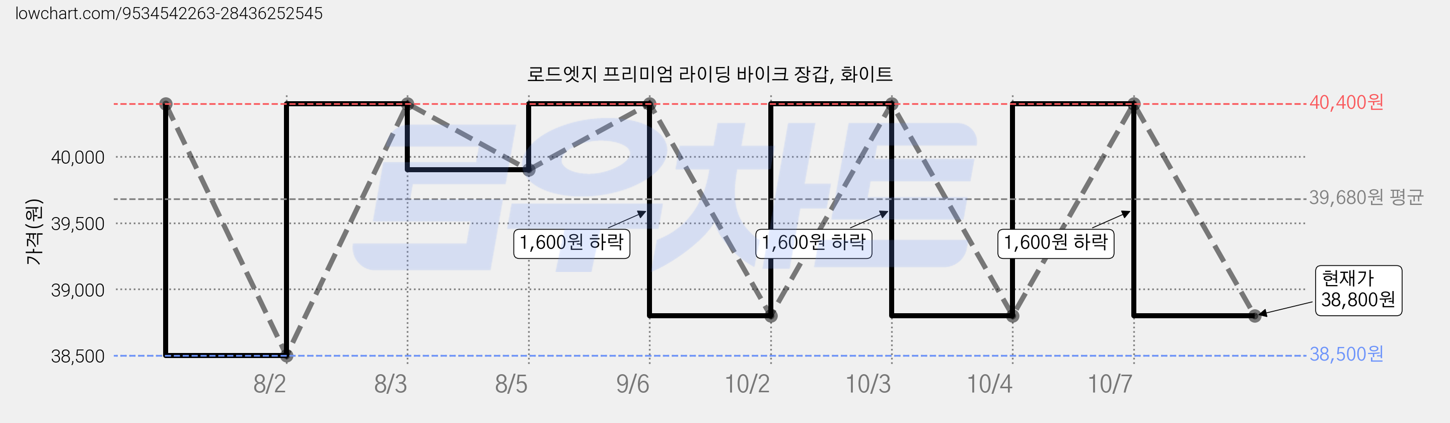 로드엣지 프리미엄 라이딩 바이크 장갑, 화이트 가격 변동 차트, 현재가 38,800원, 관측 최저가 38,500원
