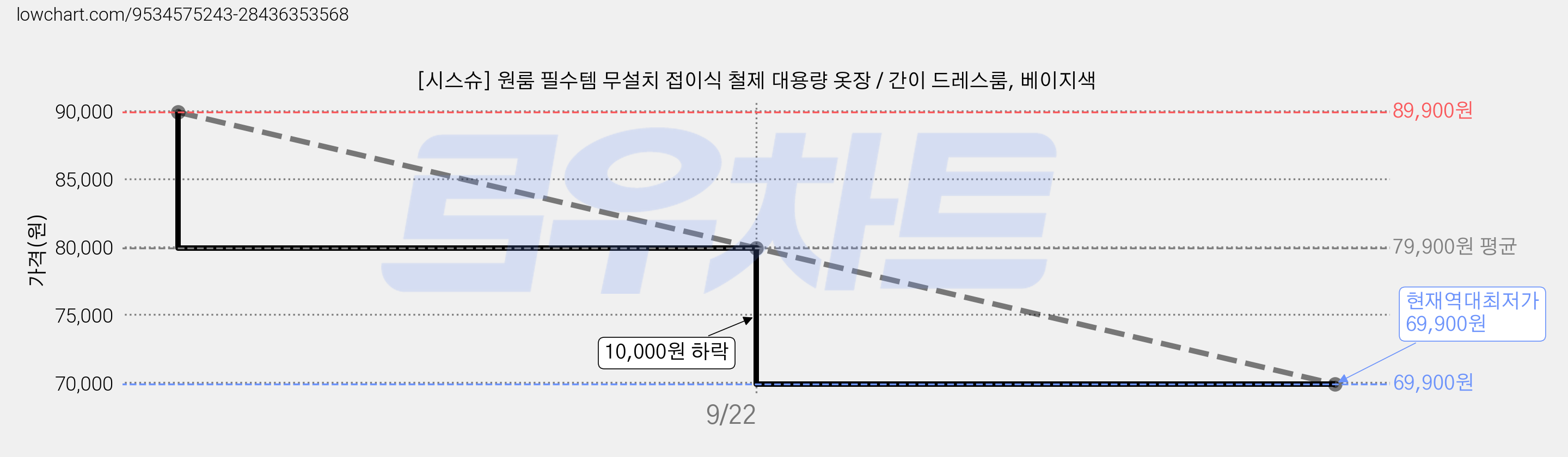 [시스슈] 원룸 필수템 무설치 접이식 철제 대용량 옷장 / 간이 드레스룸, 베이지색 가격 변동 차트, 현재가 69,900원, 역대최저가
