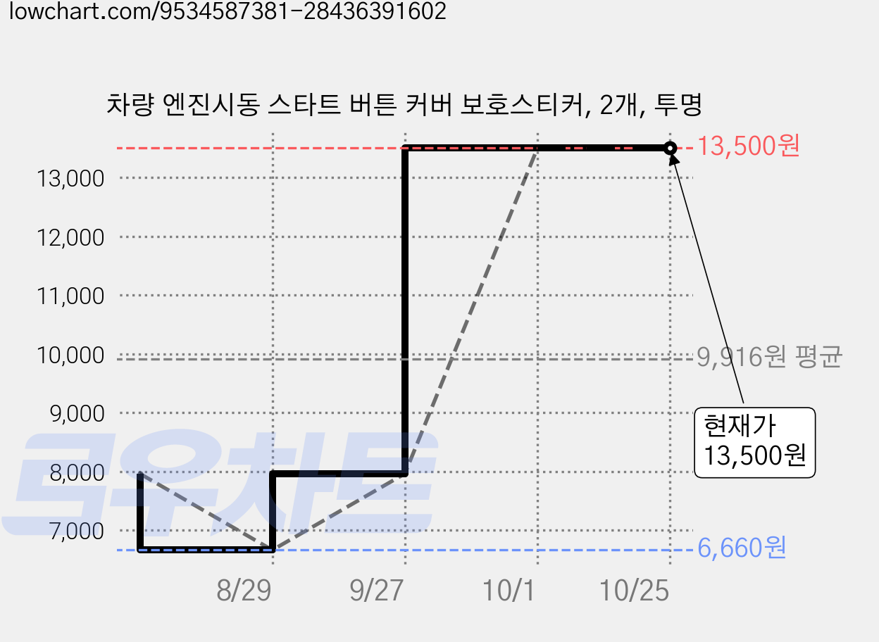 차량 엔진시동 스타트 버튼 커버 보호스티커, 2개, 투명 가격 변동 차트, 현재가 13,500원, 관측 최저가 6,660원