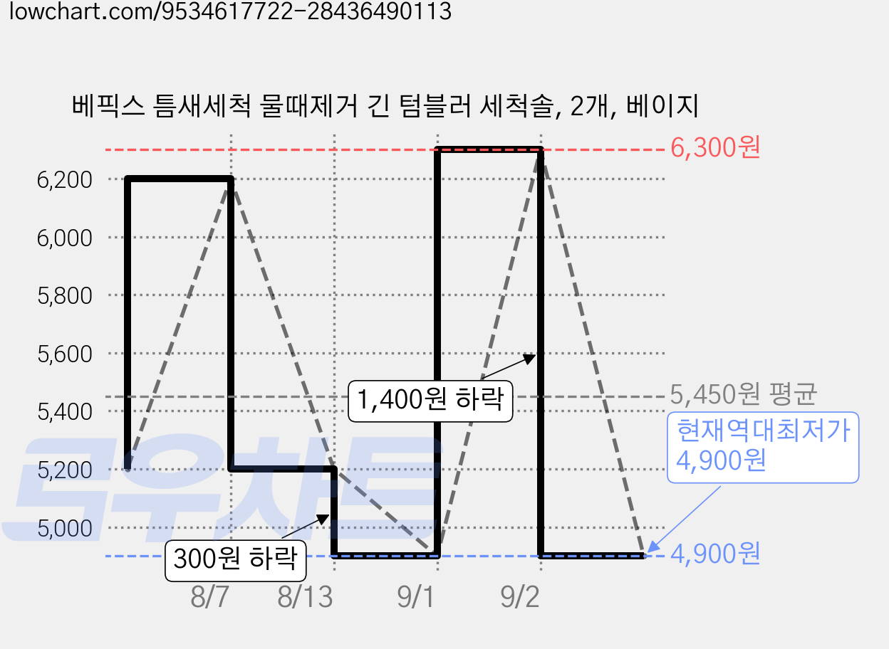 베픽스 틈새세척 물때제거 긴 텀블러 세척솔, 2개, 베이지 가격 변동 차트, 현재가 4,900원, 역대최저가