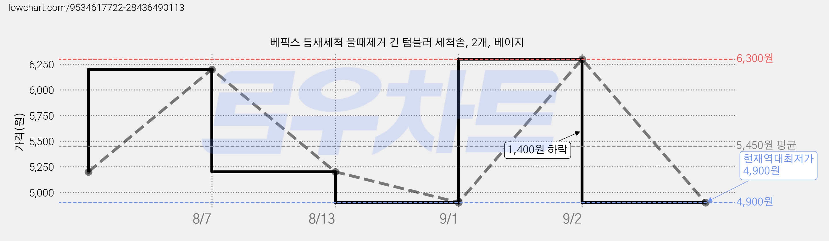 베픽스 틈새세척 물때제거 긴 텀블러 세척솔, 2개, 베이지 가격 변동 차트, 현재가 4,900원, 역대최저가