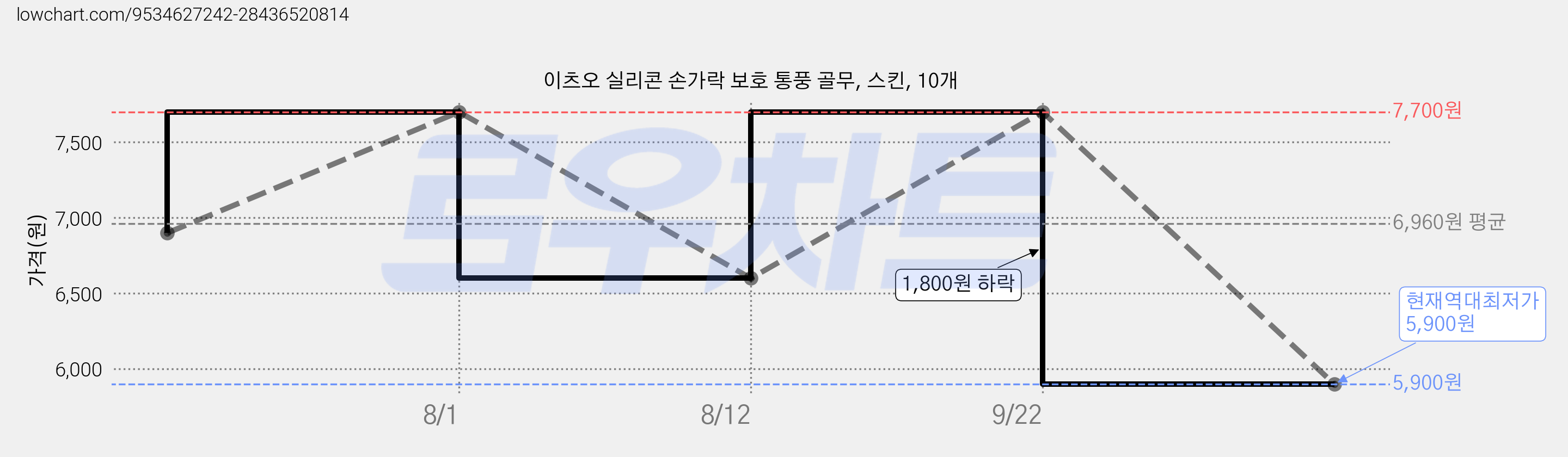 이츠오 실리콘 손가락 보호 통풍 골무, 스킨, 10개 가격 변동 차트, 현재가 5,900원, 역대최저가