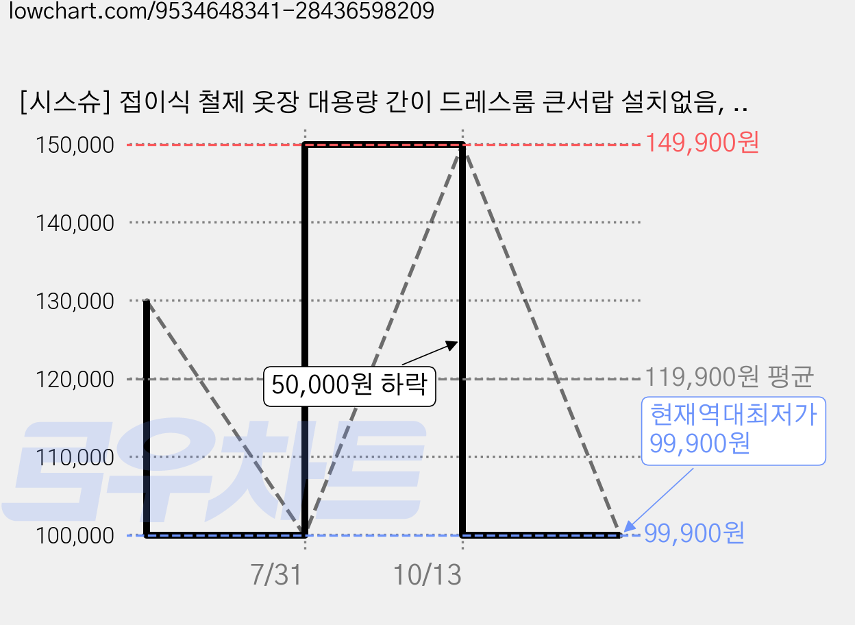 [시스슈] 접이식 철제 옷장 대용량 간이 드레스룸 큰서랍 설치없음, 강아지 파티 가격 변동 차트, 현재가 99,900원, 역대최저가