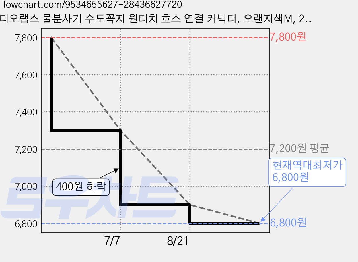 티오랩스 물분사기 수도꼭지 원터치 호스 연결 커넥터, 오랜지색M, 2개 가격 변동 차트, 현재가 6,800원, 역대최저가