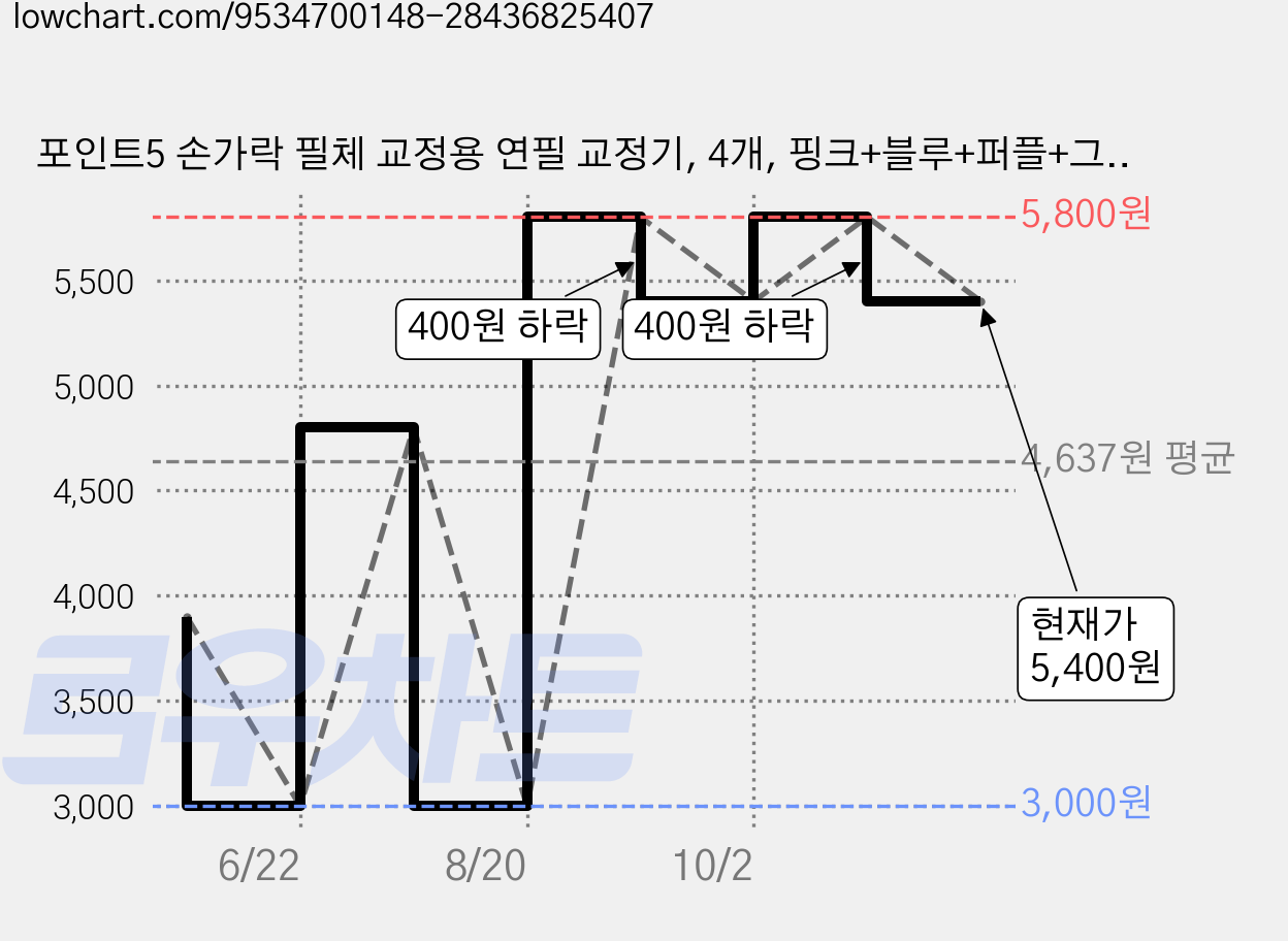 포인트5 손가락 필체 교정용 연필 교정기, 4개, 핑크+블루+퍼플+그린 가격 변동 차트, 현재가 5,400원, 관측 최저가 3,000원