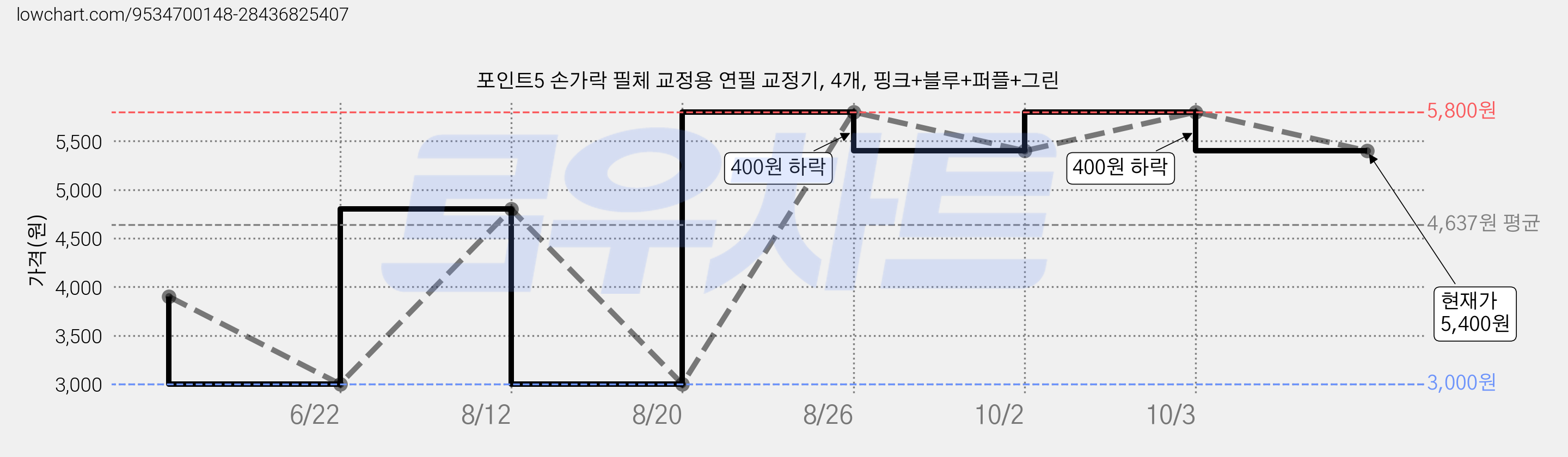 포인트5 손가락 필체 교정용 연필 교정기, 4개, 핑크+블루+퍼플+그린 가격 변동 차트, 현재가 5,400원, 관측 최저가 3,000원
