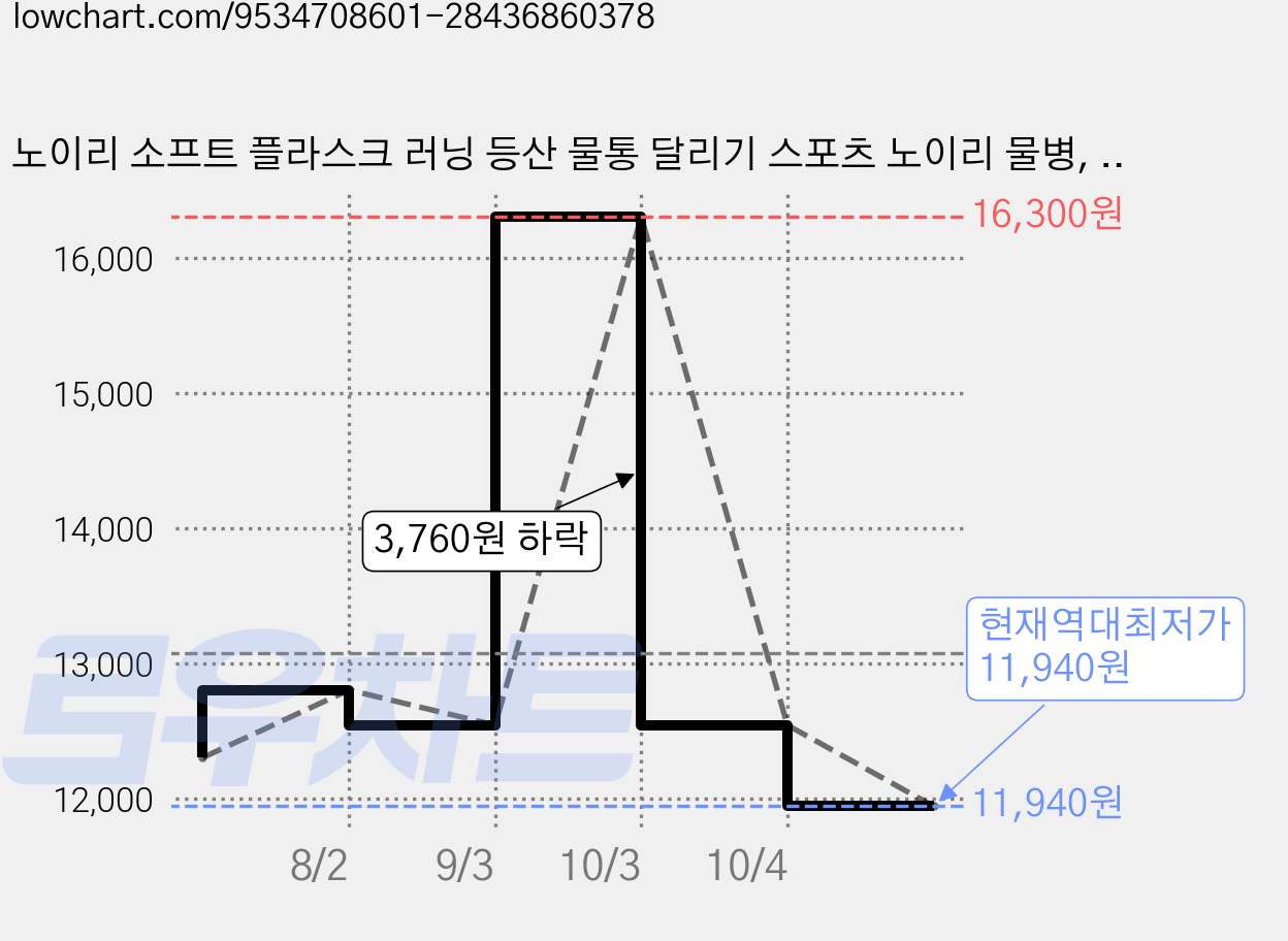 노이리 소프트 플라스크 러닝 등산 물통 달리기 스포츠 노이리 물병, 1개, 그라데이션, 500ml 가격 변동 차트, 현재가 11,940원, 역대최저가