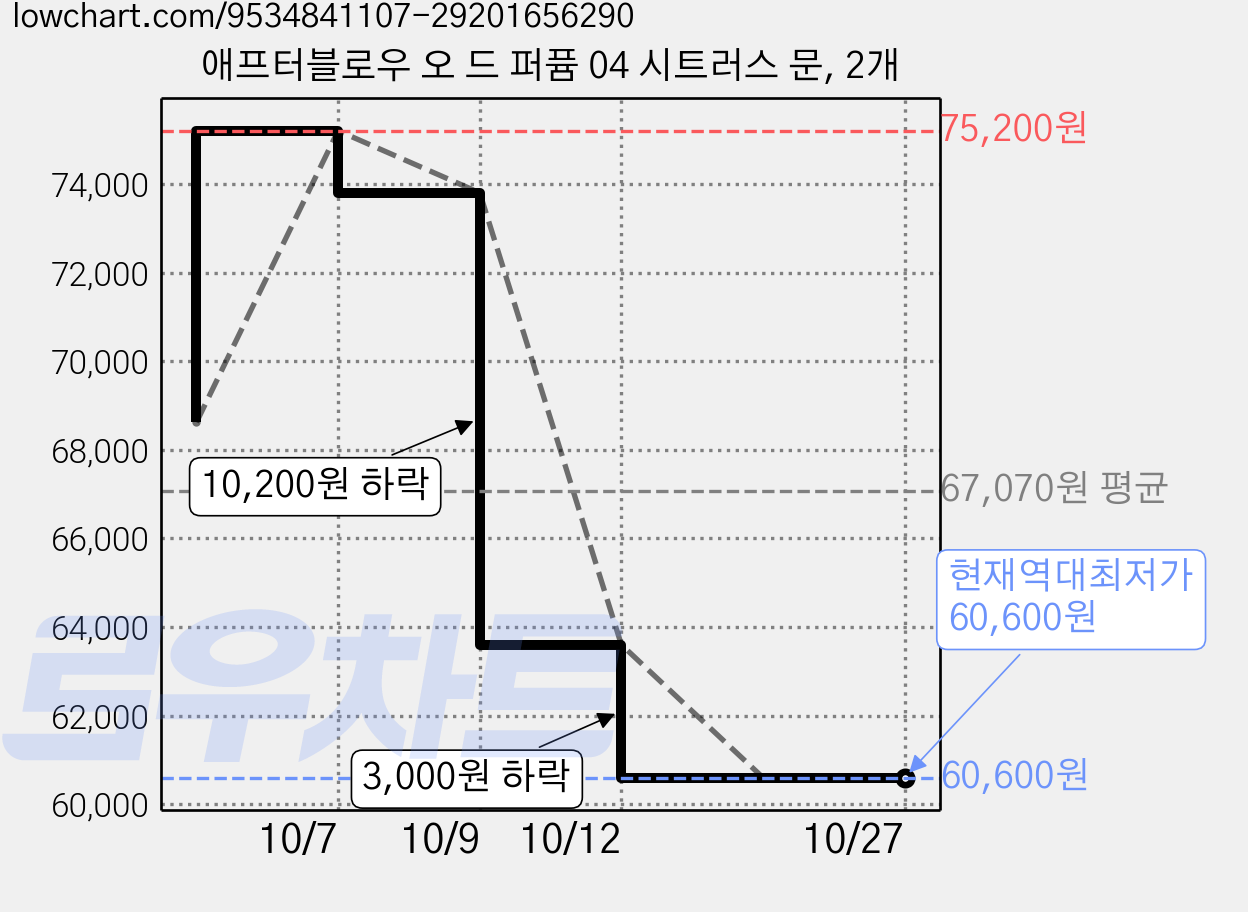 애프터블로우 오 드 퍼퓸 04 시트러스 문, 2개 가격 변동 차트, 현재가 60,600원, 역대최저가