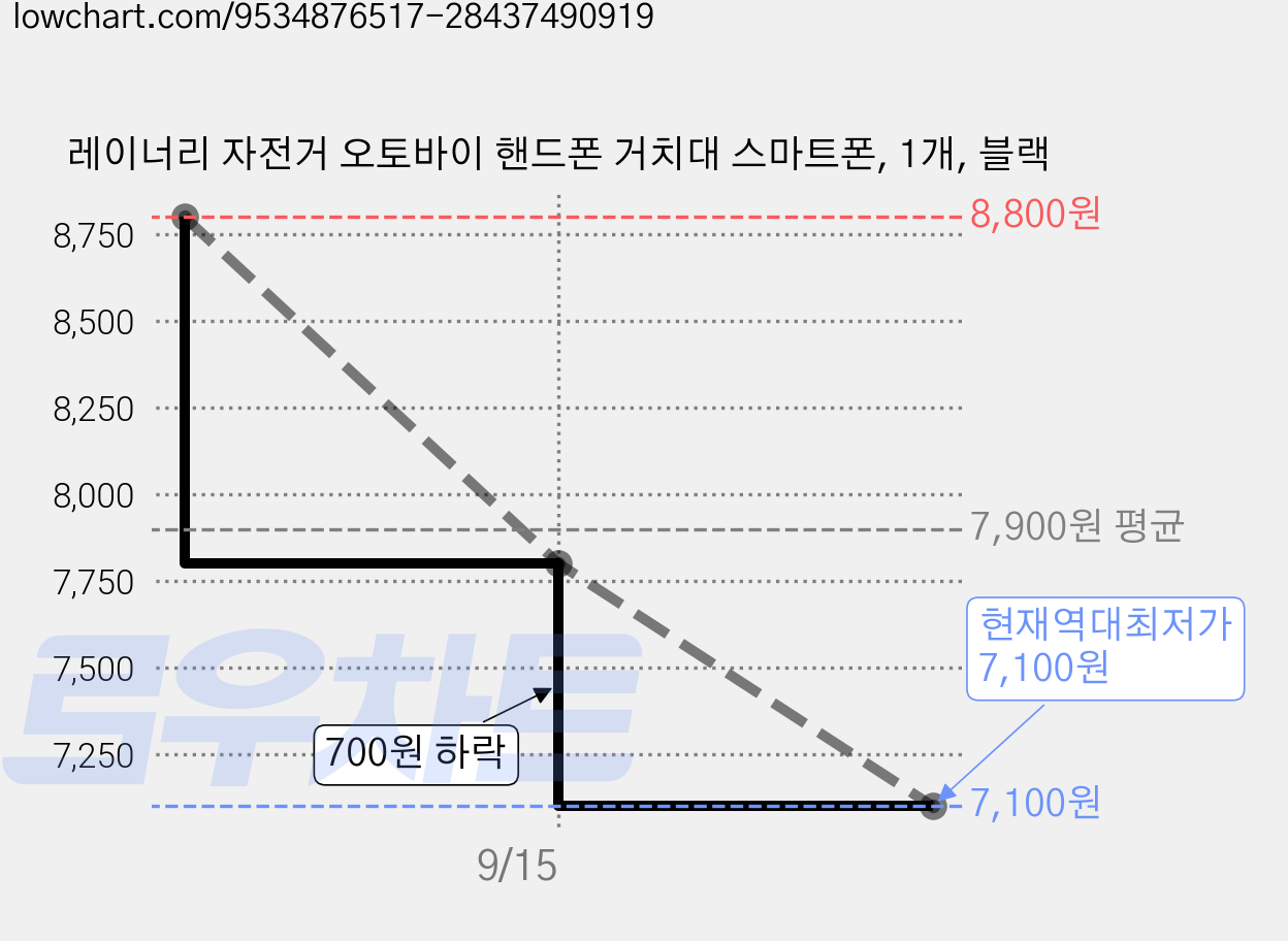 레이너리 자전거 오토바이 핸드폰 거치대 스마트폰, 1개, 블랙 가격 변동 차트, 현재가 7,100원, 역대최저가