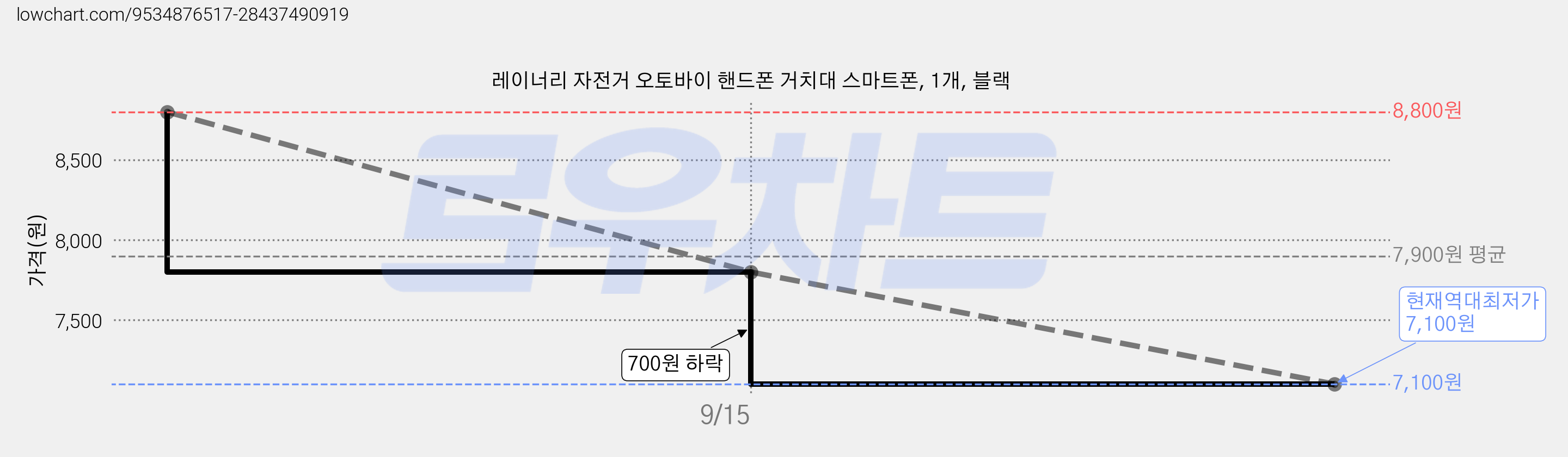 레이너리 자전거 오토바이 핸드폰 거치대 스마트폰, 1개, 블랙 가격 변동 차트, 현재가 7,100원, 역대최저가