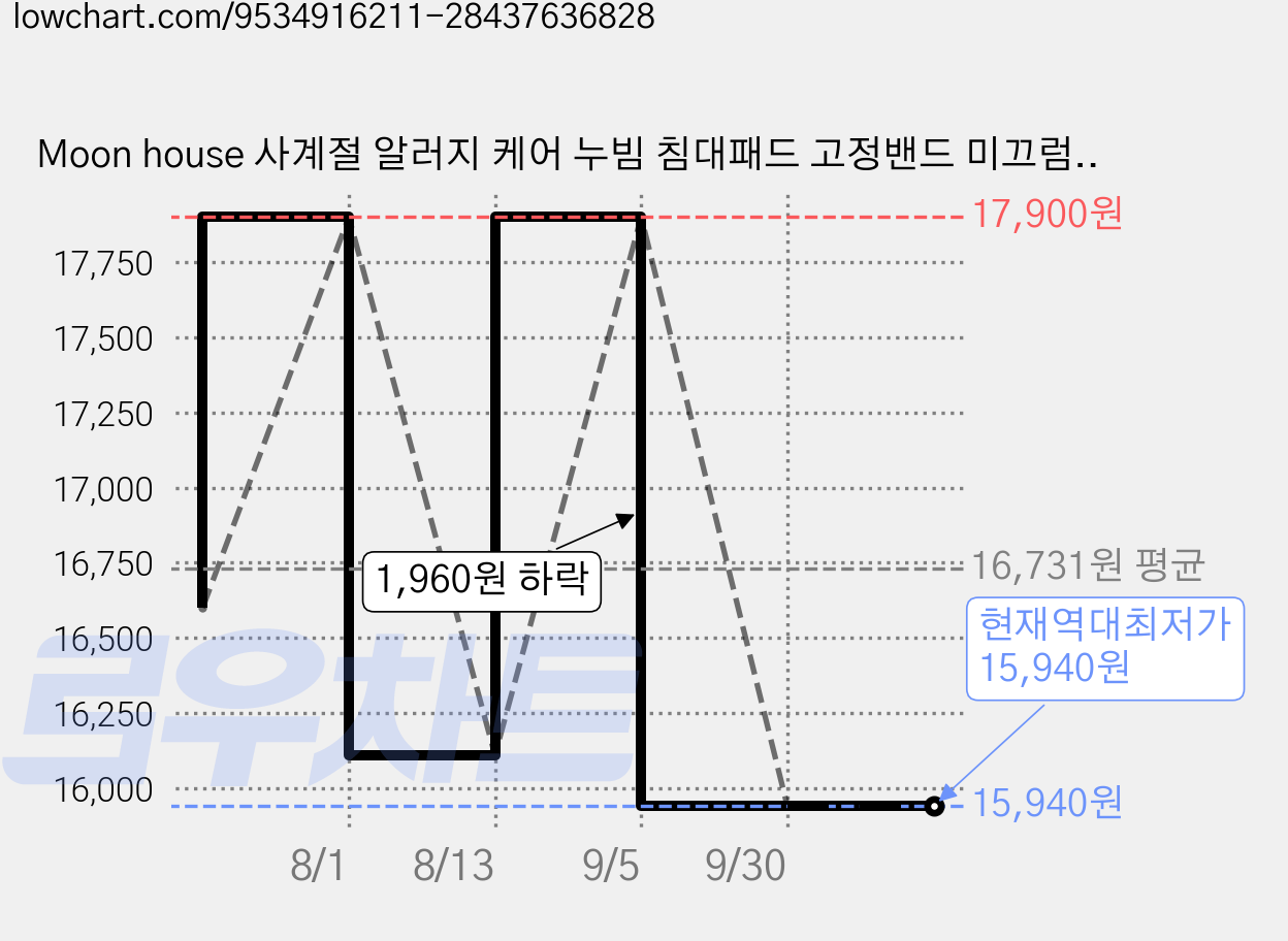 Moon house 사계절 알러지 케어 누빔 침대패드 고정밴드 미끄럼방지 패드, 그레이 가격 변동 차트, 현재가 15,940원, 역대최저가