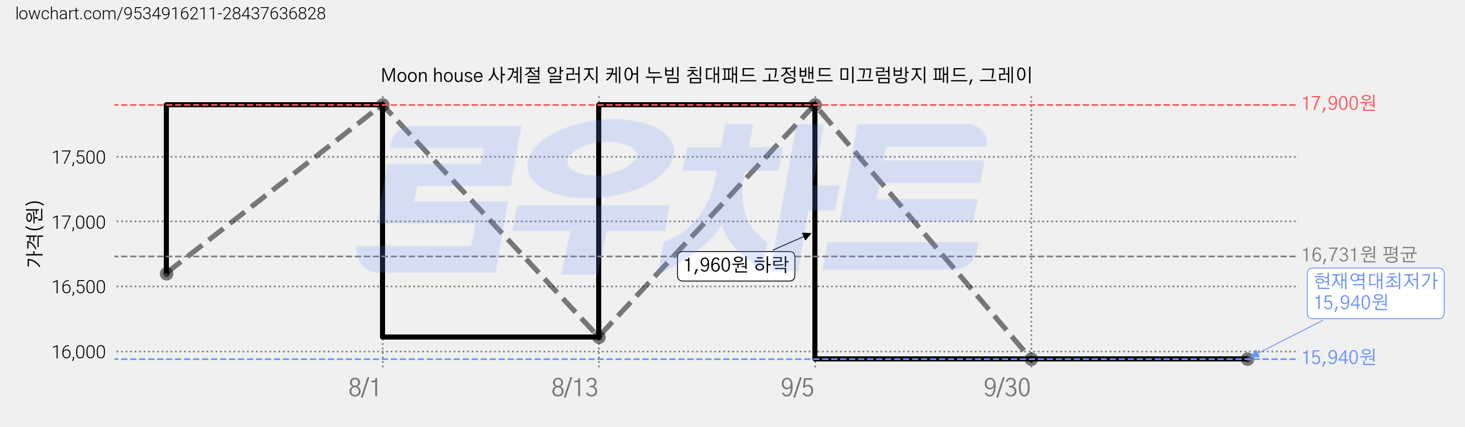 Moon house 사계절 알러지 케어 누빔 침대패드 고정밴드 미끄럼방지 패드, 그레이 가격 변동 차트, 현재가 15,940원, 역대최저가