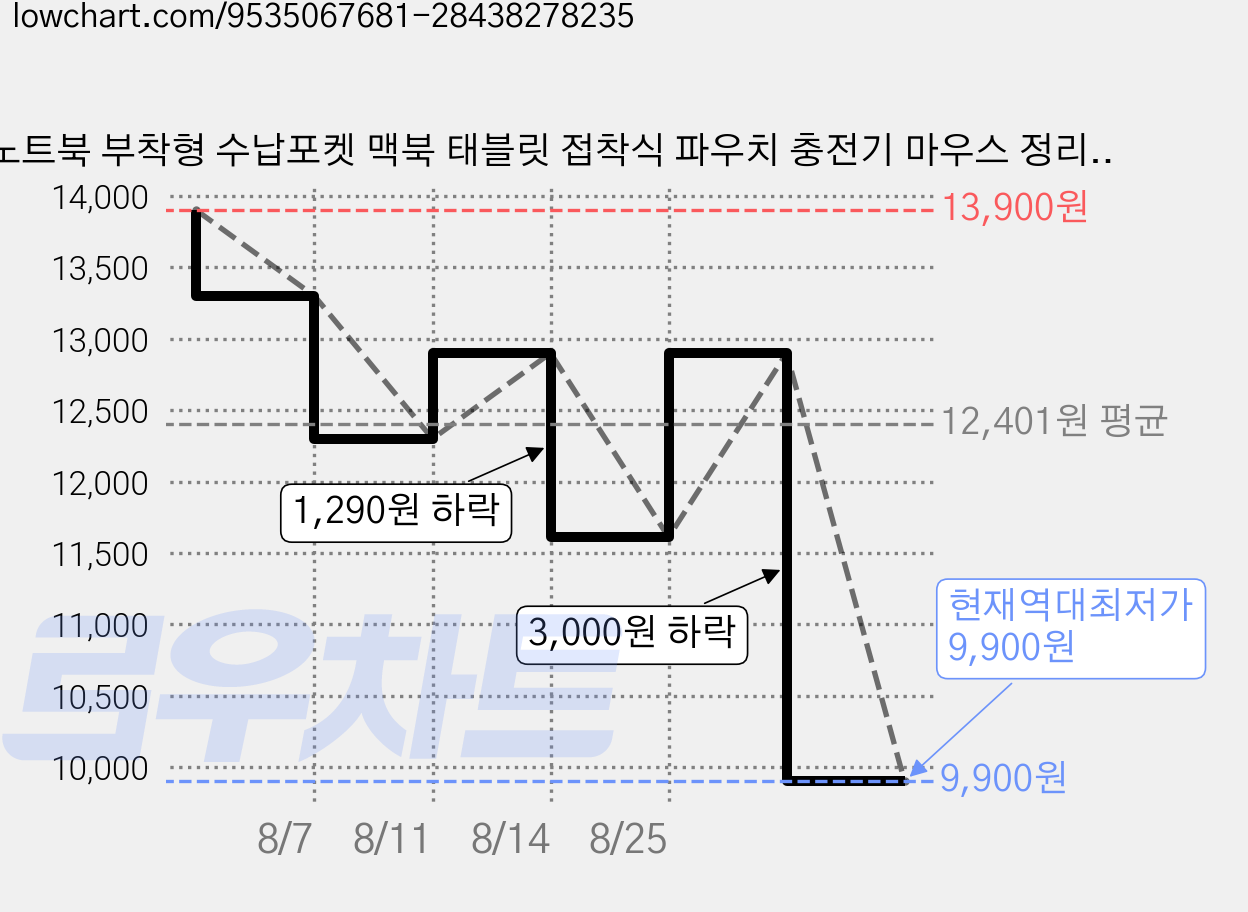 노트북 부착형 수납포켓 맥북 태블릿 접착식 파우치 충전기 마우스 정리 홀더, 1개, 다크그레이 가격 변동 차트, 현재가 9,900원, 역대최저가