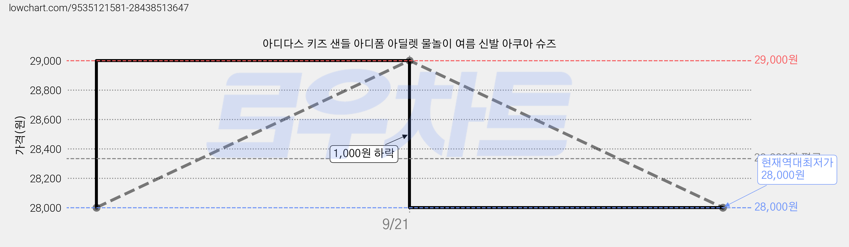아디다스 키즈 샌들 아디폼 아딜렛 물놀이 여름 신발 아쿠아 슈즈 가격 변동 차트, 현재가 28,000원, 역대최저가